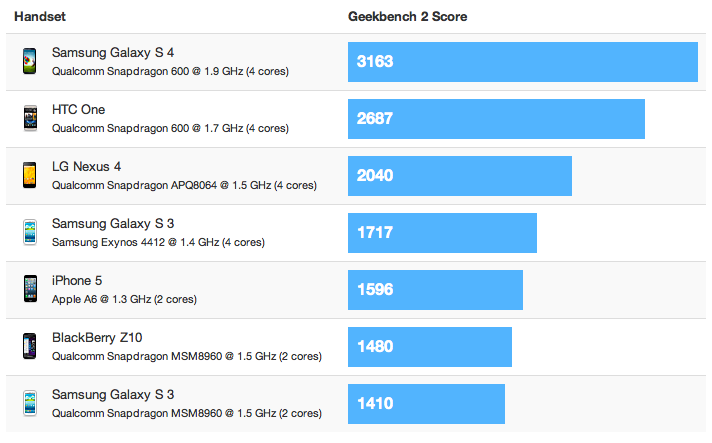 galaxy-s4-iphone-5-benchmark